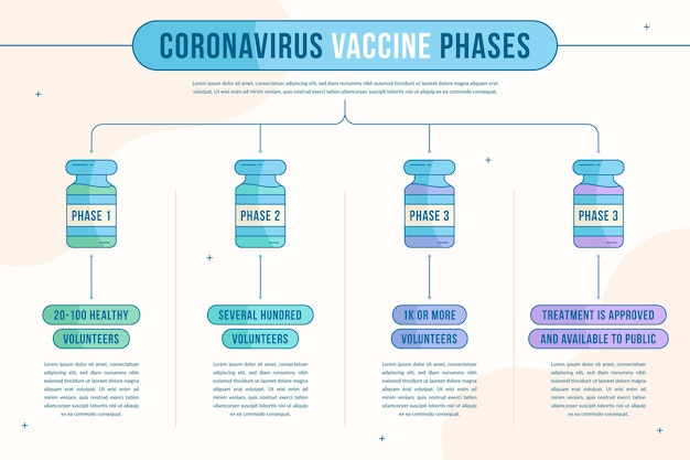 Vaccino contro il coronavirus fasi infografica design piatto