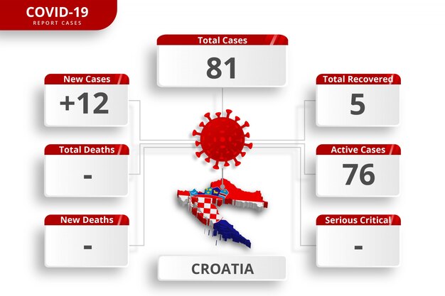 Vettore coronavirus croato ha confermato casi. modello di infografica modificabile per l'aggiornamento quotidiano delle notizie. statistiche del virus corona per paese.