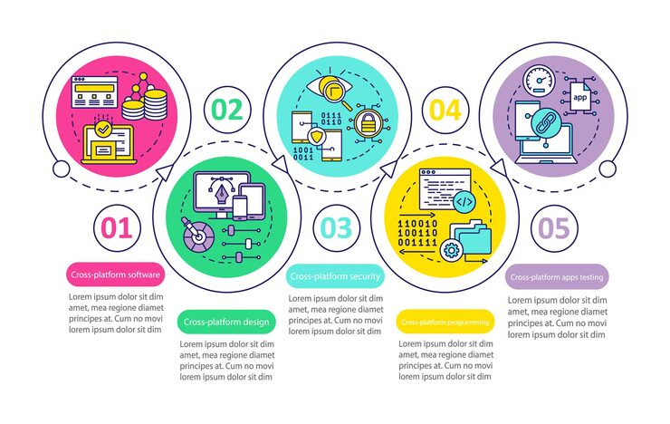 Vector cross platform development vector infographic template. business presentation design elements. data visualization with five steps and options. process timeline chart. workflow layout with linear icons