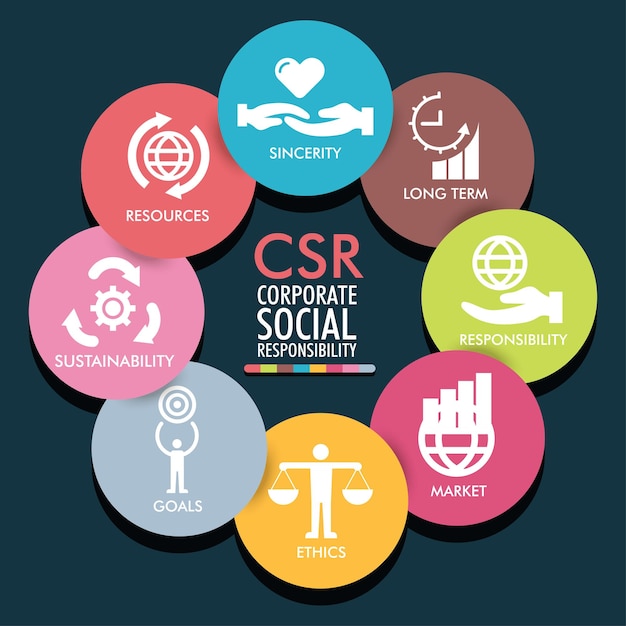 Csr responsabilità sociale d'impresa obiettivi di sostenibilità mercato etica risorse sincerità a lungo termine vettore infografica poster design banner