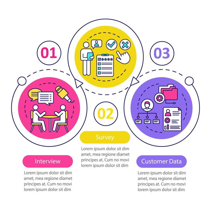 Vector 고객 프로필 방법 벡터 infographic 템플릿입니다. 비즈니스 프레젠테이션 디자인 요소입니다. 3단계 및 옵션이 있는 데이터 시각화. 프로세스 타임라인 차트. 선형 아이콘이 있는 워크플로 레이아웃