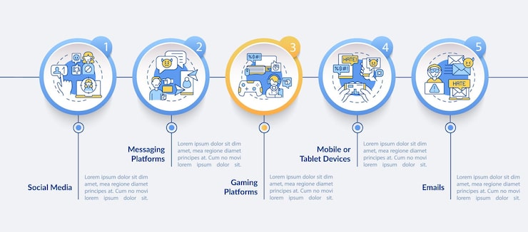 Vector 사이버 괴롭힘 소스 벡터 infographic 템플릿입니다. 메시징, 게임 플랫폼 프레젠테이션 디자인 요소. 5단계로 데이터 시각화. 프로세스 타임라인 차트. 선형 아이콘이 있는 워크플로 레이아웃