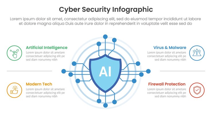 Cybersecurity technologie infographic sjabloon banner met AI kunstmatige intelligentie met 4 punt lijst informatie voor slide presentatie