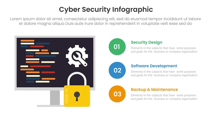 Vector cybersecurity technology infographic template banner with programming code development with 3 point list information for slide presentation