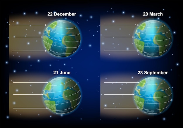Dagen van zonsvergangen en equinoxen op de planeet aarde