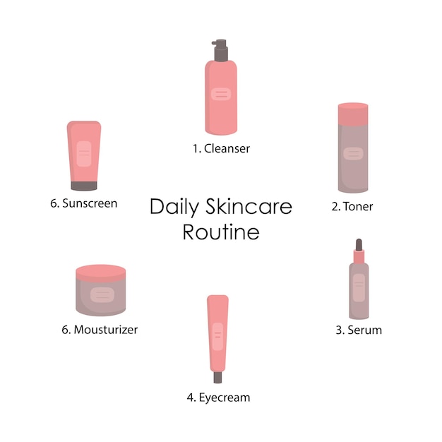 Daily skincare routine steps with cosmetic products icons with namesxA