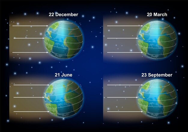 Days of solstices and equinox demonstrating on earth planet