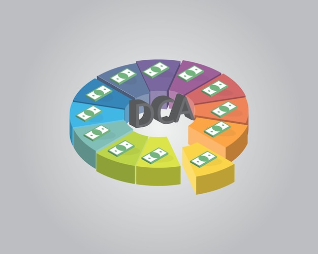 DCA or dollarcost averaging in which an investor divides up the total amount to be invested monthly