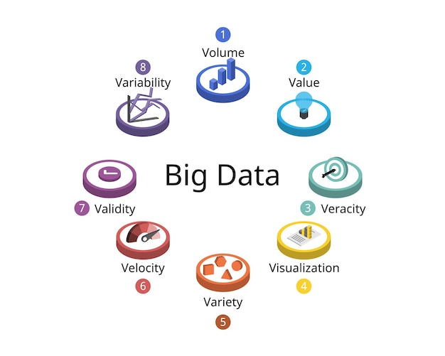 De 8 V van Big Data met verschillende kenmerken van volume snelheid variëteit waarheidsgetrouwheid