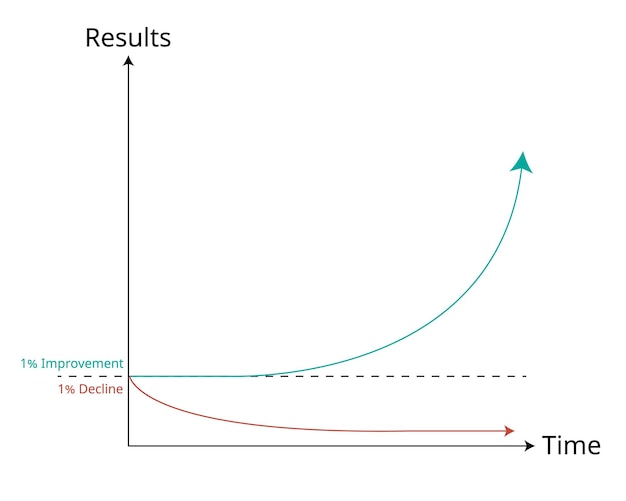 Vector de compound effect-grafiek van consistentieverbetering om gedurende een lange periode elke dag beter te worden