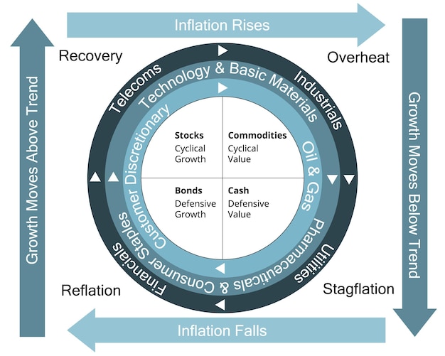 De investeringsklok is een macro-economische analyse en een breed activaspreidingsmodel