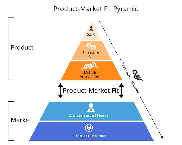 De Product Market Fit Pyramid is een bruikbaar model dat productmarket fit definieert met behulp van vijf sleutels