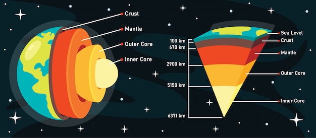 De structuur van de planeet aarde