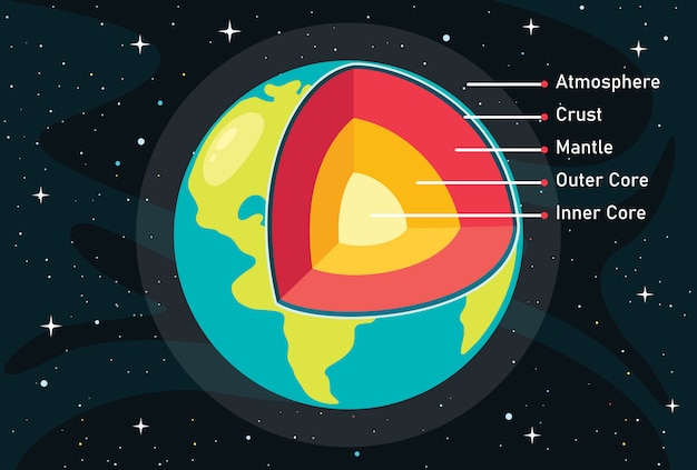 De structuur van de planeet aarde