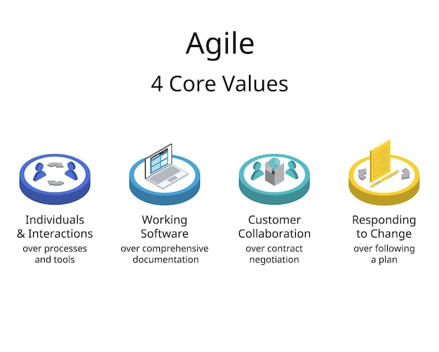 De vier waarden van het Agile Manifesto van softwareontwikkeling.