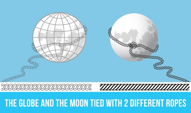 De wereldbol en de maan zijn vastgebonden met twee verschillende touwen.