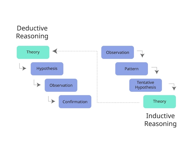 Vector deductive reasoning and inductive reasoning to see the difference of theory