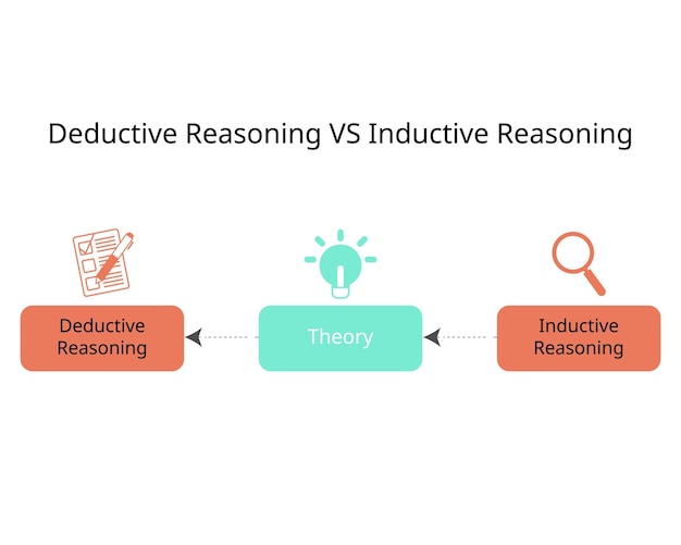 Vector deductive reasoning and inductive reasoning to see the difference of theory