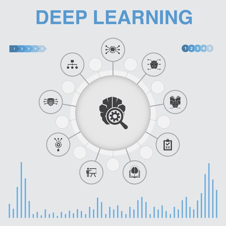 Vector deep learning infographic with icons contains such icons as algorithm neural network ai machine learning