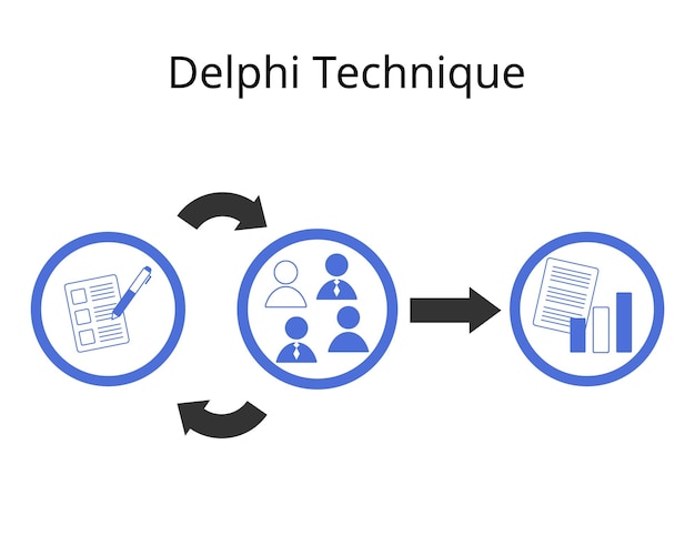 Vector the delphi technique is a process used to arrive at a group opinion or decision by surveying a panel