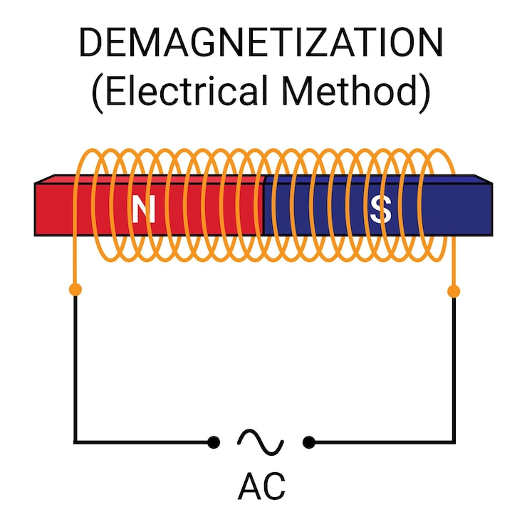 वेक्टर demagnetization by electrical method. degaussing of magnetic fields. physics education science.