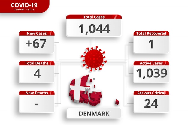 デンマークのコロナウイルスで確認された症例。毎日のニュース更新のための編集可能なインフォグラフィックテンプレート。国ごとのコロナウイルス統計。