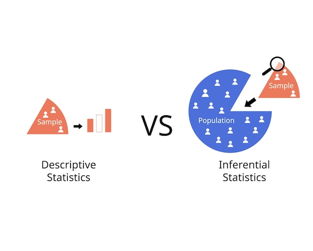 Descriptive statistics compare with inferential statistics of sample and population