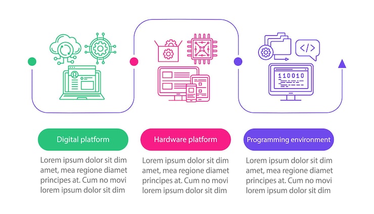 Vector development platform vector infographic template. business presentation design elements. data visualization with three steps and options. process timeline chart. workflow layout with linear icons