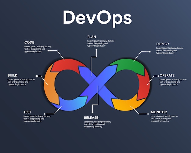 Devops Infographic 개발 및 운영 개념. 소프트웨어 개발 간의 협업 및 커뮤니케이션을 통해 소프트웨어 제공 자동화를 보여줍니다.