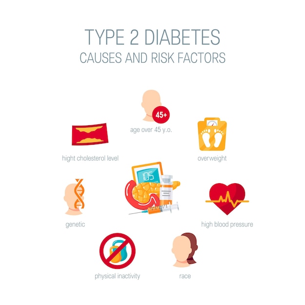 Diabetes type 2 veroorzaakt concept. medisch diagram in vlakke stijl.