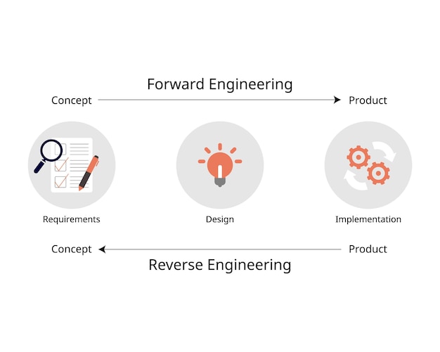 A diagram of the forward engineering and the word reverse