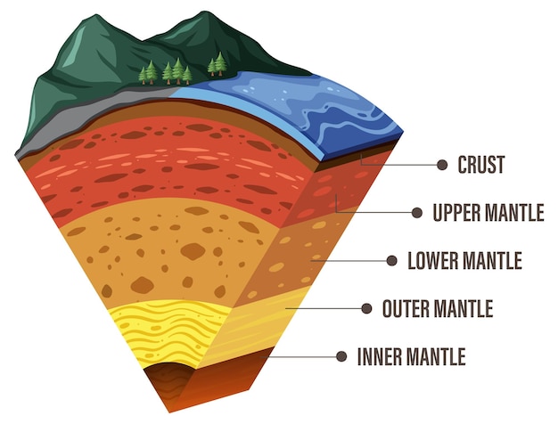 Diagram met lagen van de aardlithosfeer