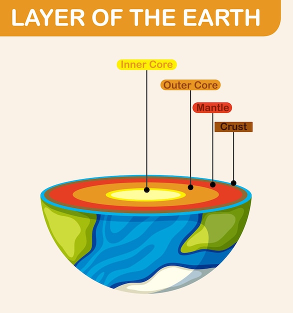 Vector diagram met lagen van de aardlithosfeer