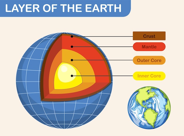 Diagram met lagen van de aardlithosfeer