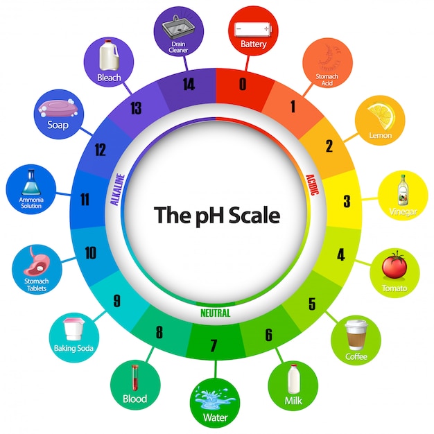 Diagram met ph-schaal