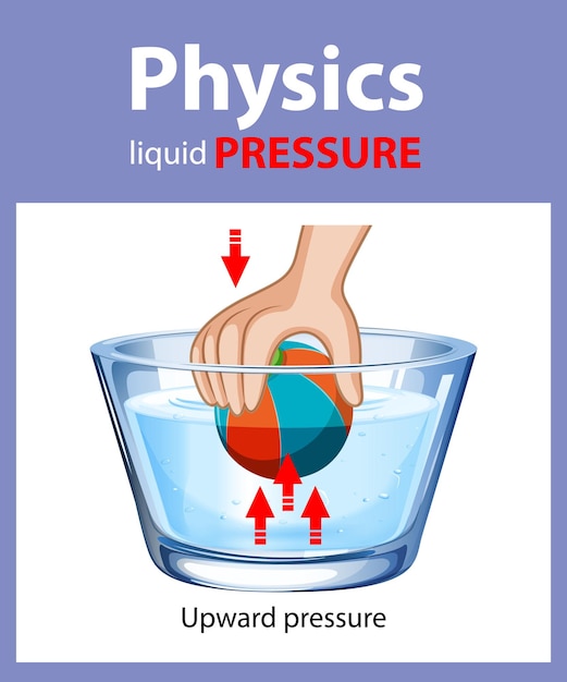 Diagramma della pressione del liquido fisica