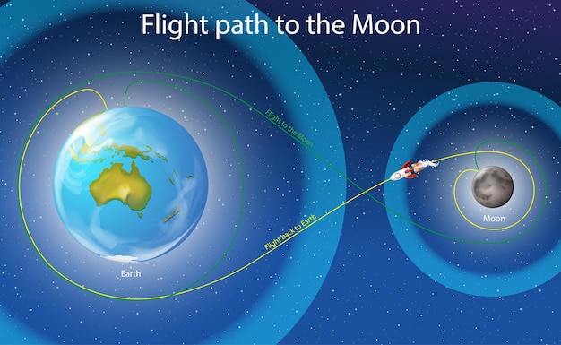 ベクトル 月への飛行経路を示す図