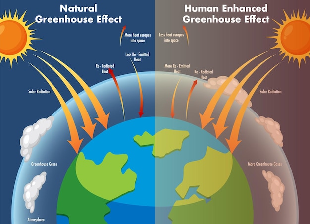 Vettore diagramma che mostra l'effetto serra