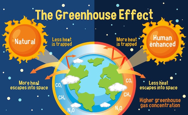 Diagramma che mostra l'effetto serra