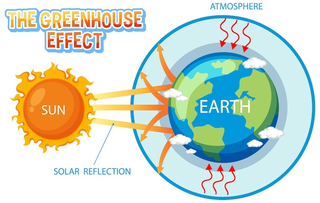 Diagram showing the greenhouse effect