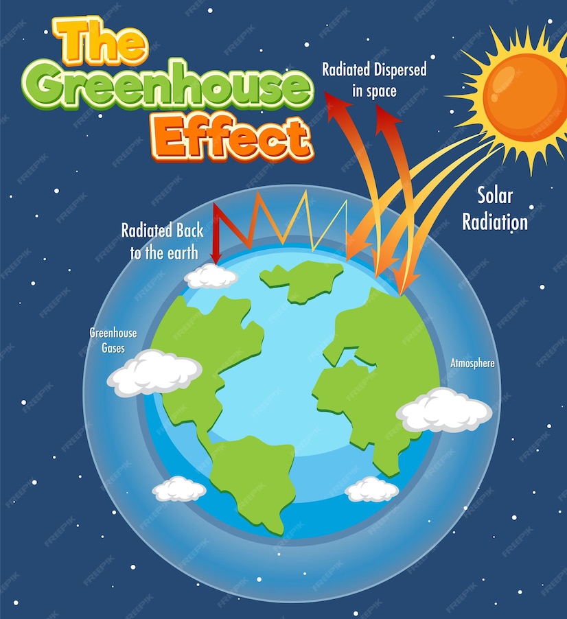 Premium Vector | Diagram showing the greenhouse effect