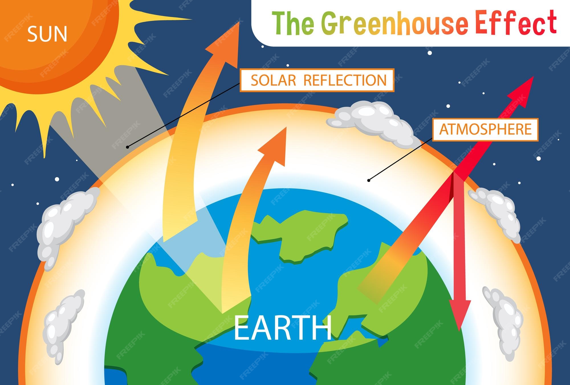 Premium Vector | Diagram showing the greenhouse effect