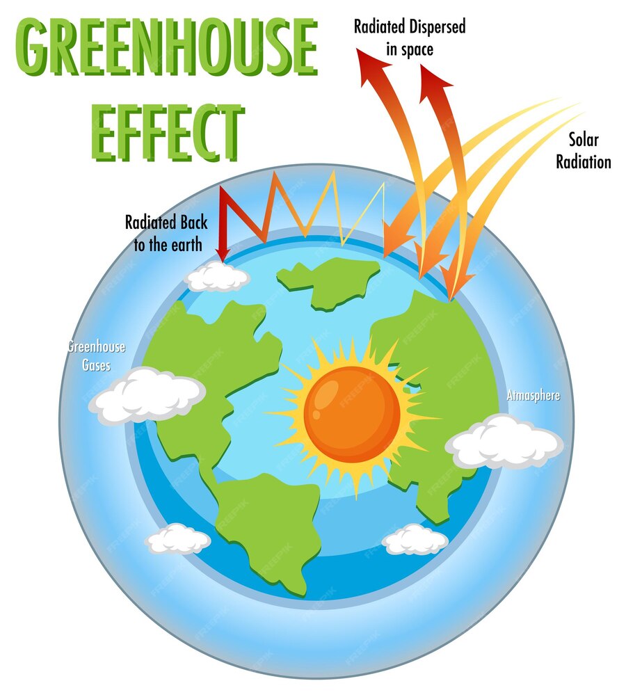 Premium Vector | Diagram showing the greenhouse effect