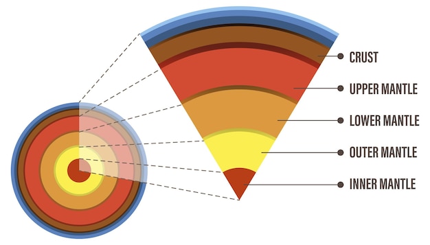 Vettore diagramma che mostra gli strati della litosfera terrestre