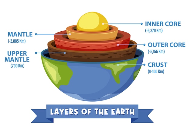 Vettore diagramma che mostra gli strati della litosfera terrestre