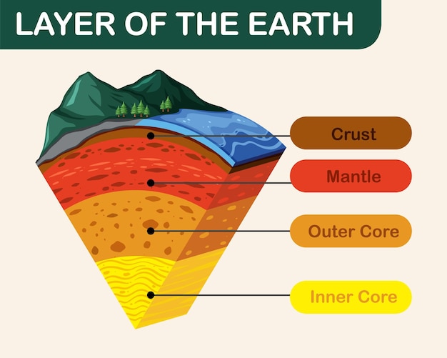 Vettore diagramma che mostra gli strati della litosfera terrestre