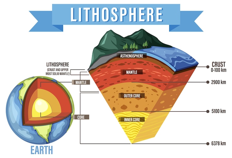 Vector diagram showing layers of the earth lithosphere
