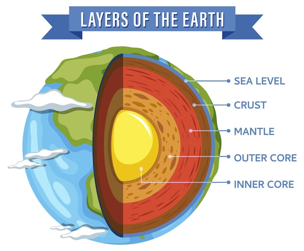 Vettore diagramma che mostra gli strati della litosfera terrestre