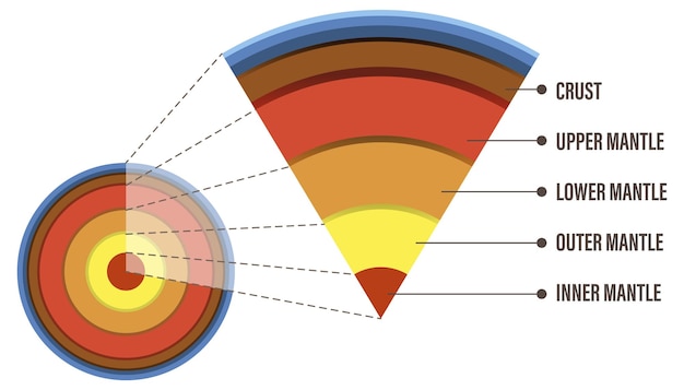 Вектор Схема, показывающая слои литосферы земли