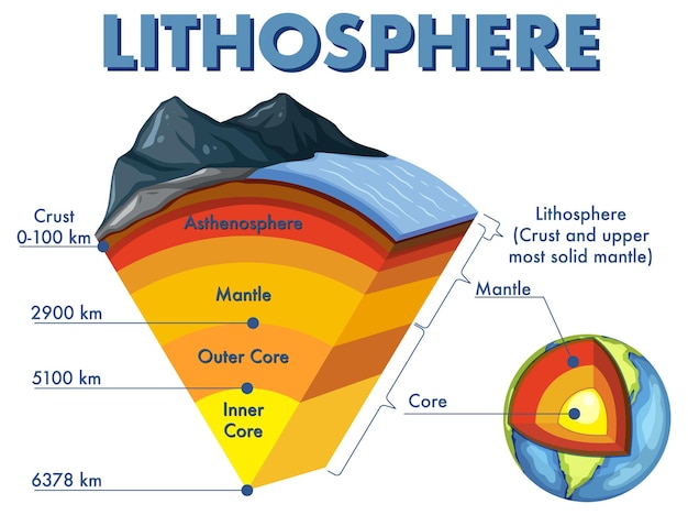 Схема, показывающая слои литосферы земли